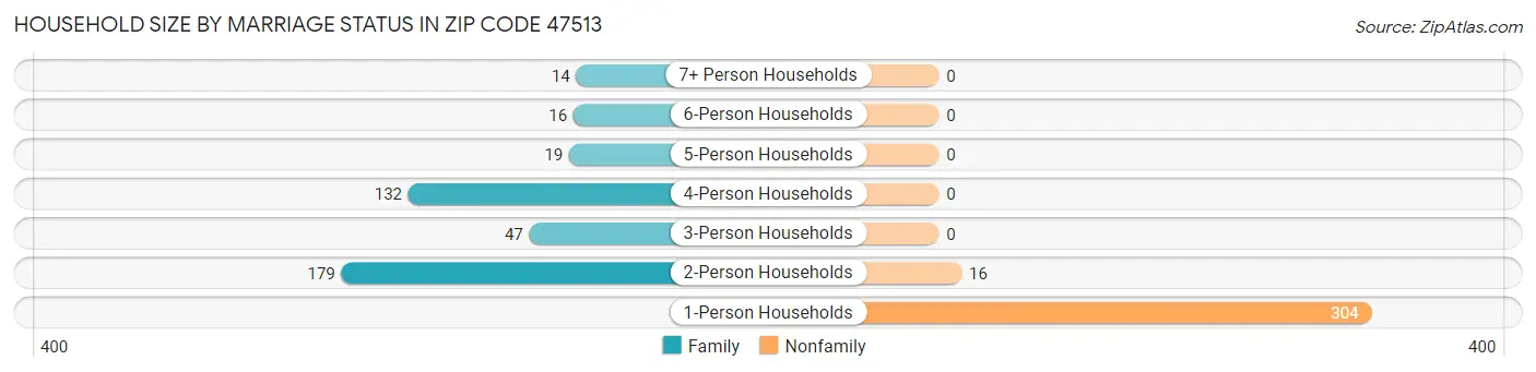 Household Size by Marriage Status in Zip Code 47513