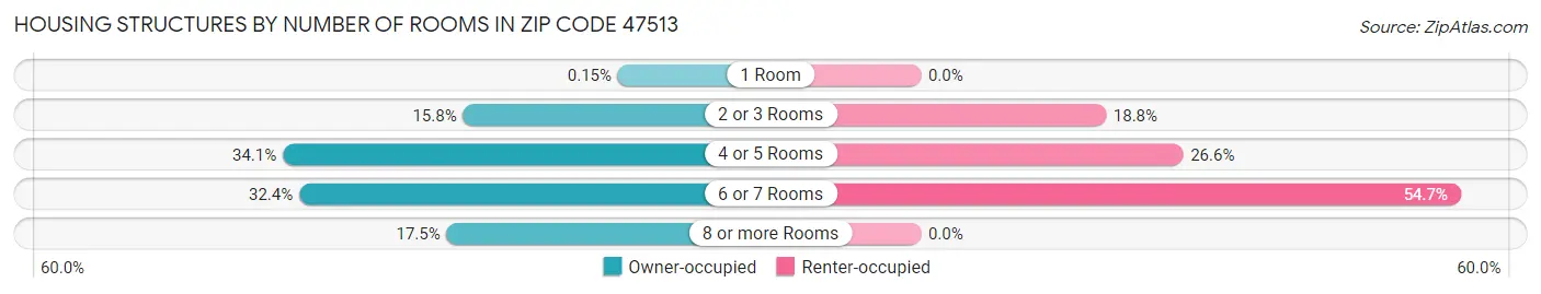 Housing Structures by Number of Rooms in Zip Code 47513