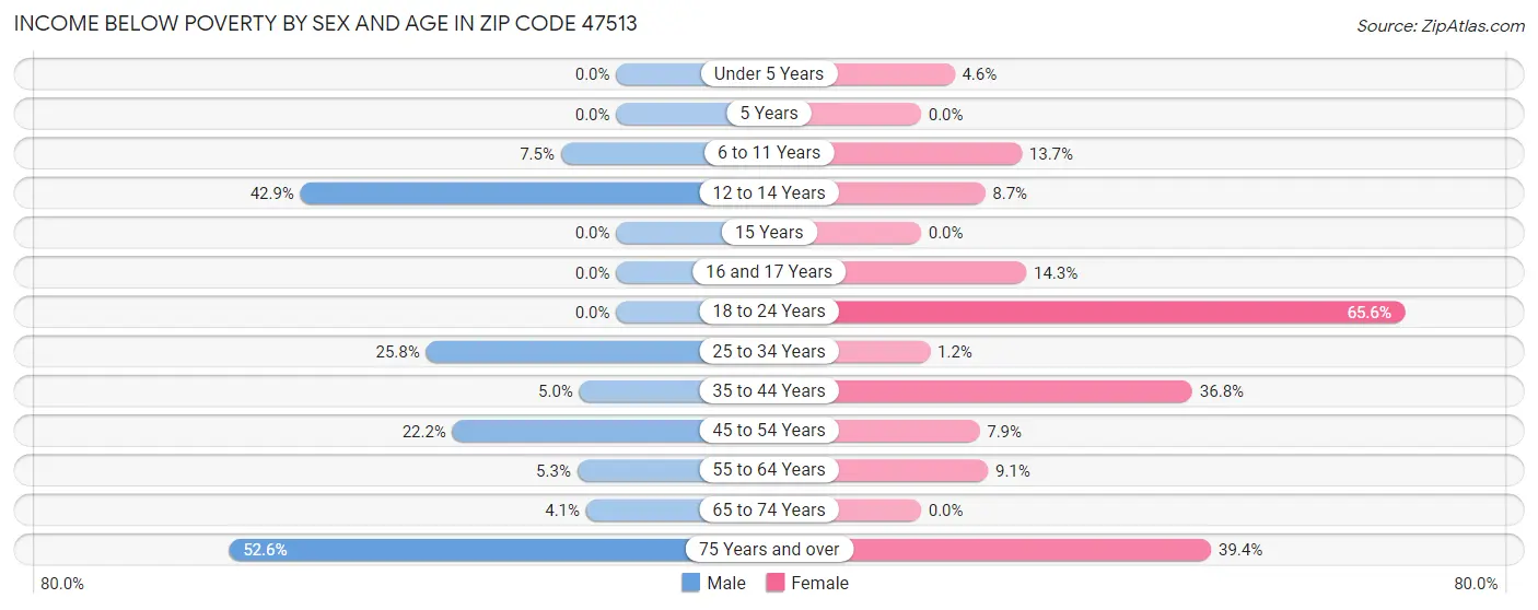 Income Below Poverty by Sex and Age in Zip Code 47513