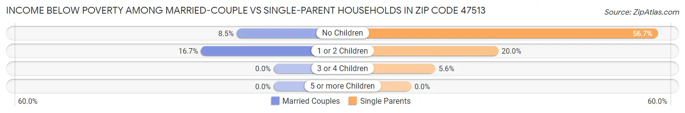 Income Below Poverty Among Married-Couple vs Single-Parent Households in Zip Code 47513