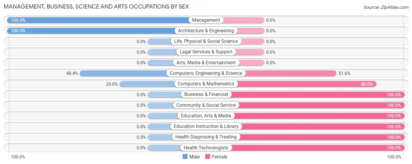 Management, Business, Science and Arts Occupations by Sex in Zip Code 47513