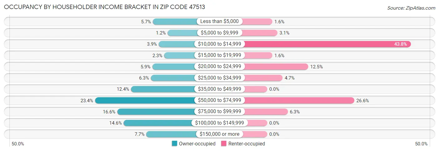 Occupancy by Householder Income Bracket in Zip Code 47513