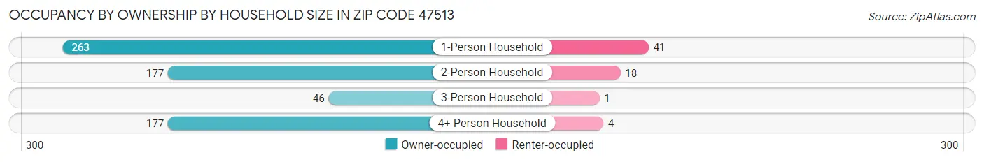 Occupancy by Ownership by Household Size in Zip Code 47513