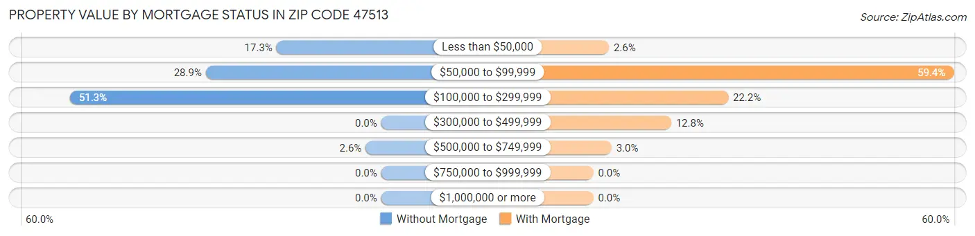 Property Value by Mortgage Status in Zip Code 47513