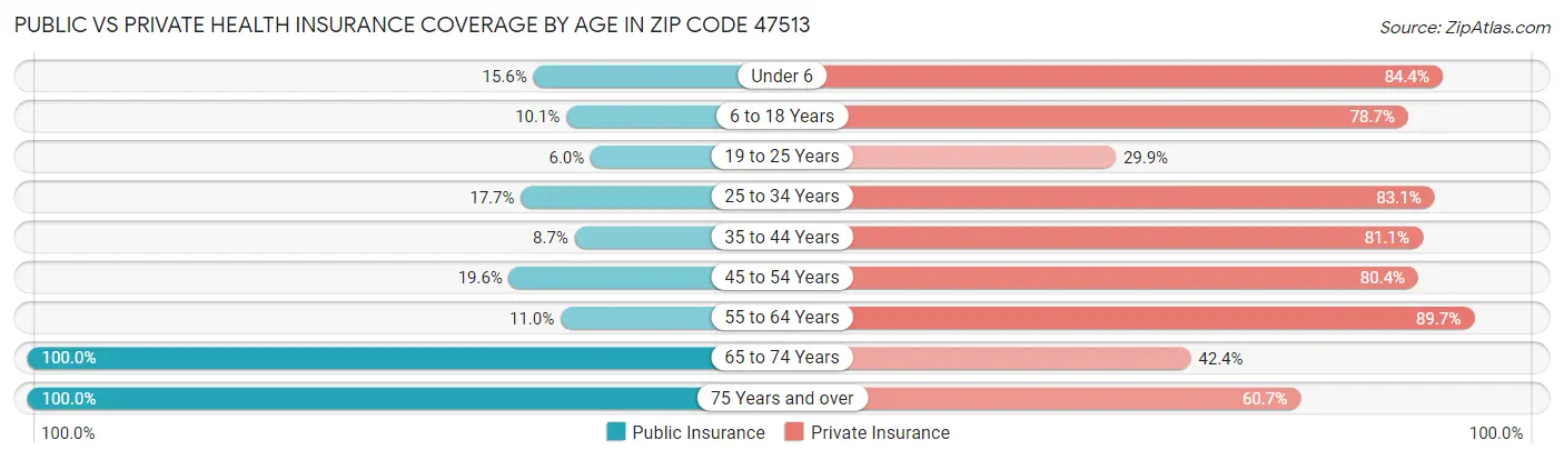 Public vs Private Health Insurance Coverage by Age in Zip Code 47513