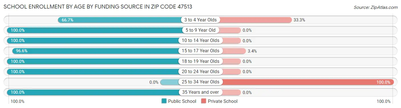 School Enrollment by Age by Funding Source in Zip Code 47513