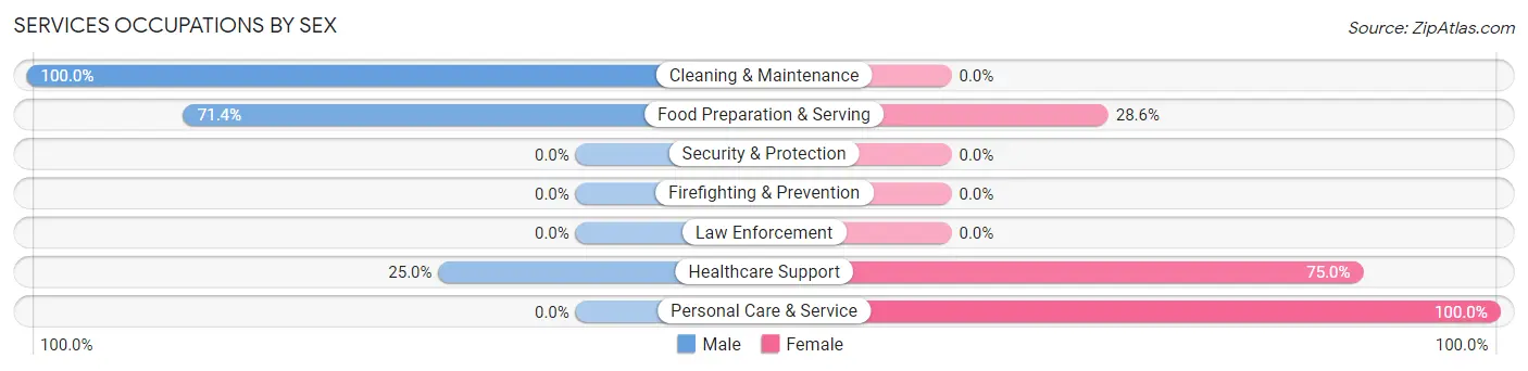 Services Occupations by Sex in Zip Code 47513