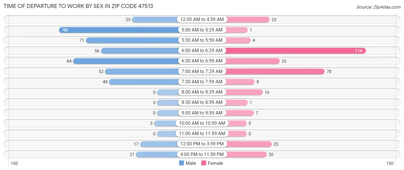 Time of Departure to Work by Sex in Zip Code 47513