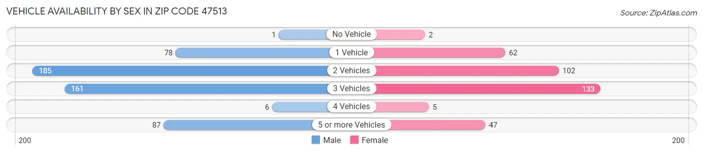 Vehicle Availability by Sex in Zip Code 47513