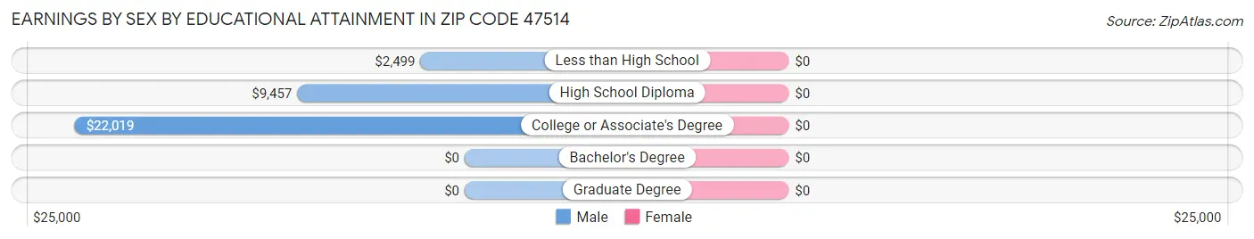 Earnings by Sex by Educational Attainment in Zip Code 47514