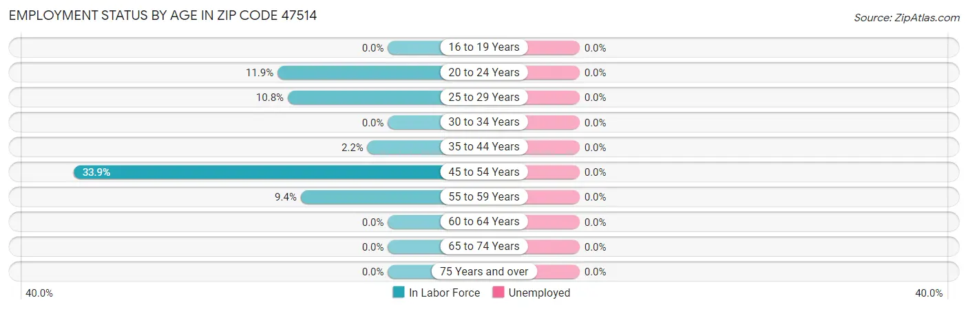 Employment Status by Age in Zip Code 47514