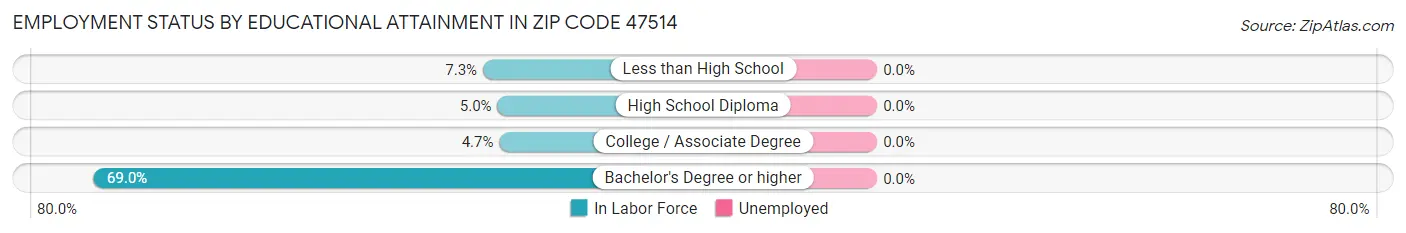Employment Status by Educational Attainment in Zip Code 47514