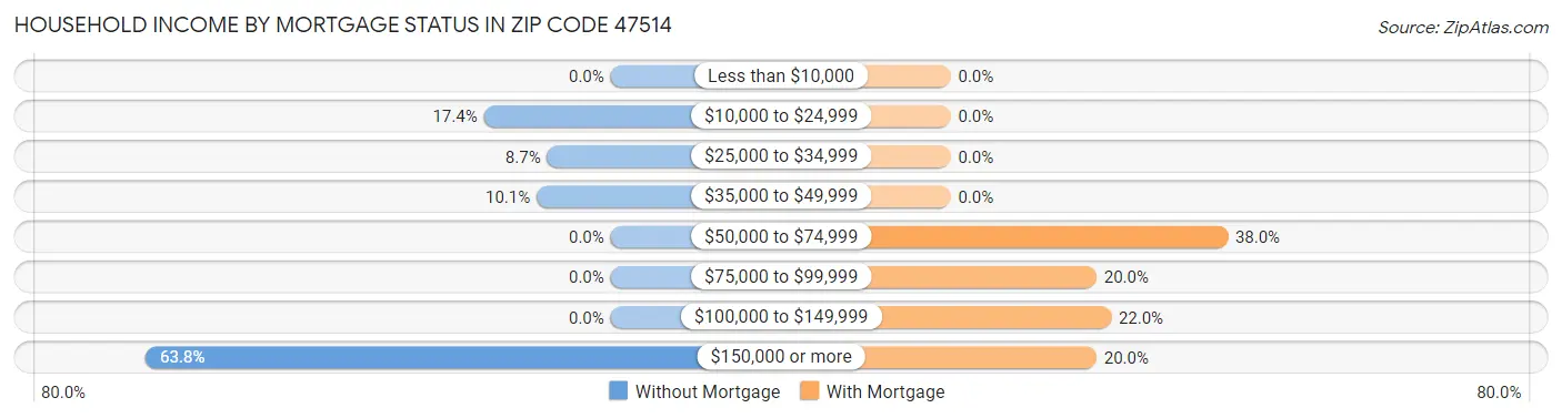Household Income by Mortgage Status in Zip Code 47514