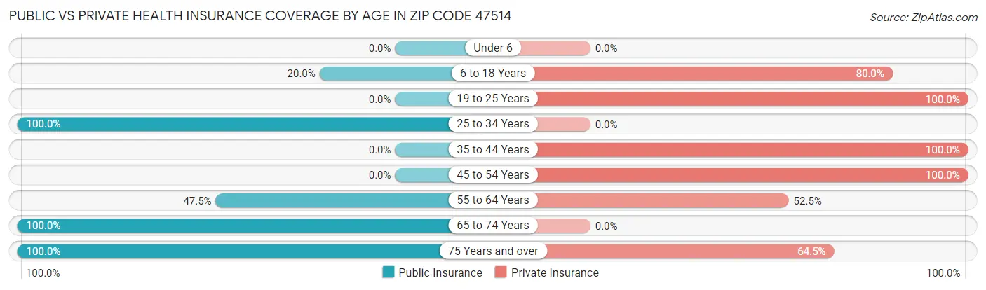 Public vs Private Health Insurance Coverage by Age in Zip Code 47514