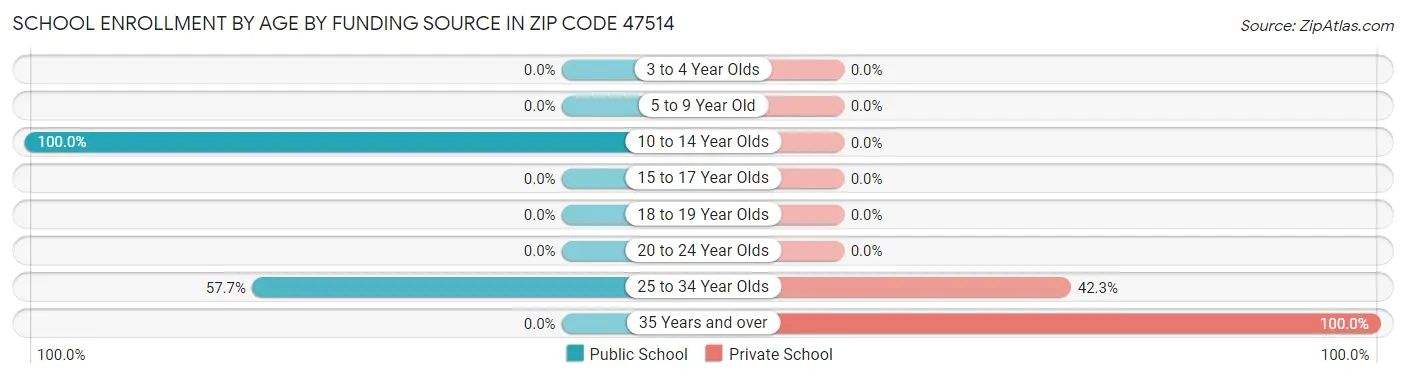 School Enrollment by Age by Funding Source in Zip Code 47514