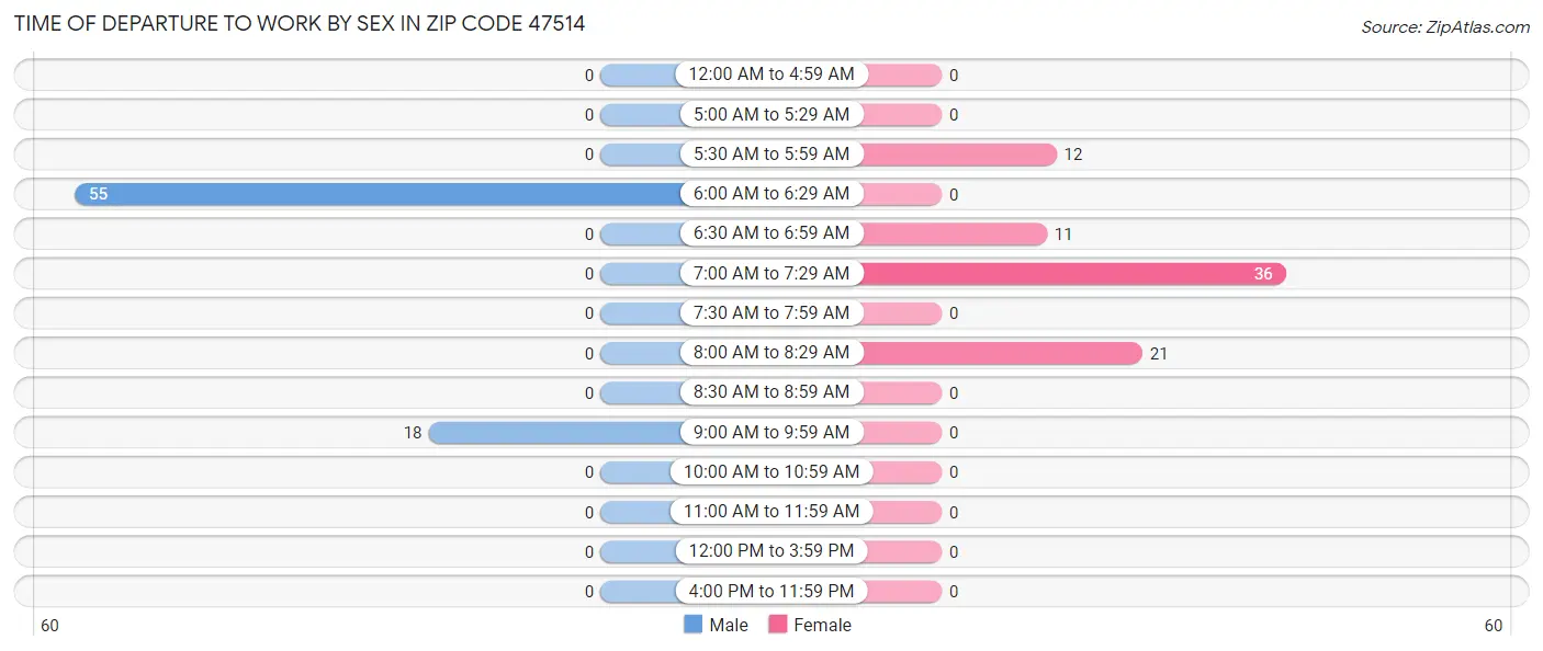 Time of Departure to Work by Sex in Zip Code 47514