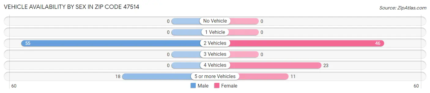Vehicle Availability by Sex in Zip Code 47514
