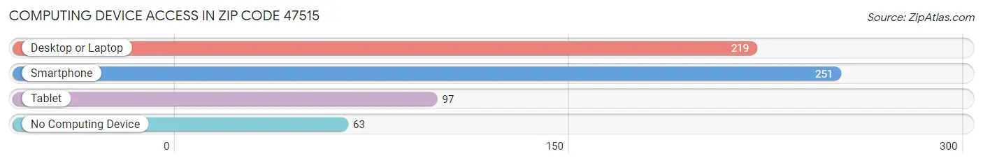 Computing Device Access in Zip Code 47515