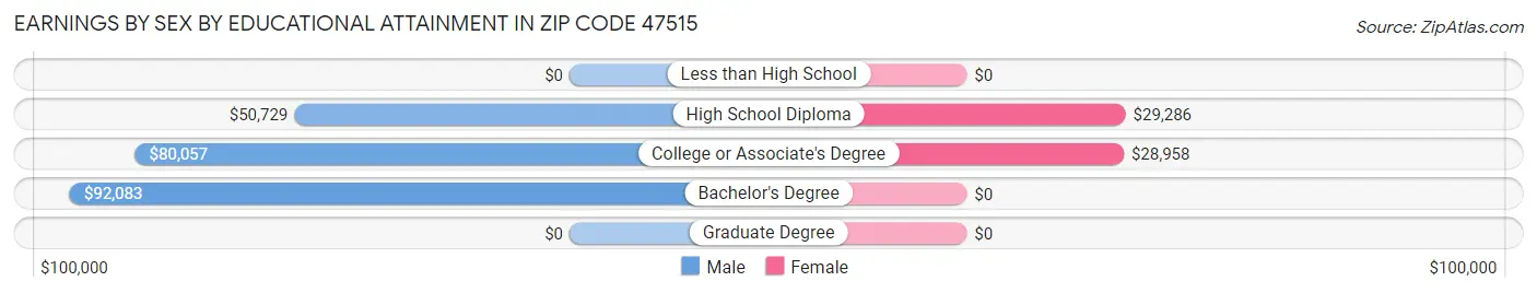 Earnings by Sex by Educational Attainment in Zip Code 47515