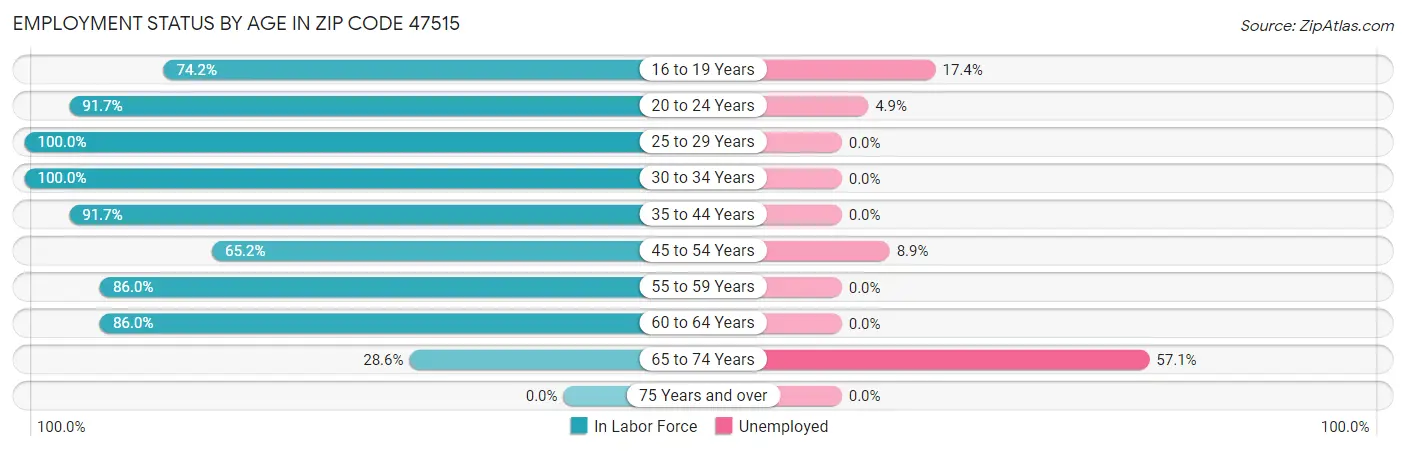 Employment Status by Age in Zip Code 47515