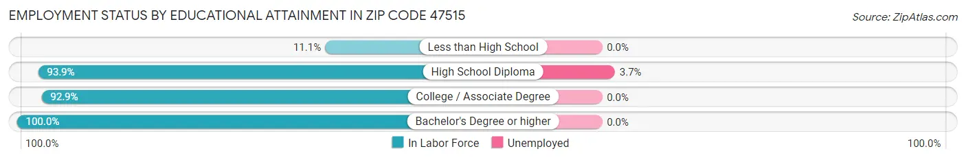 Employment Status by Educational Attainment in Zip Code 47515
