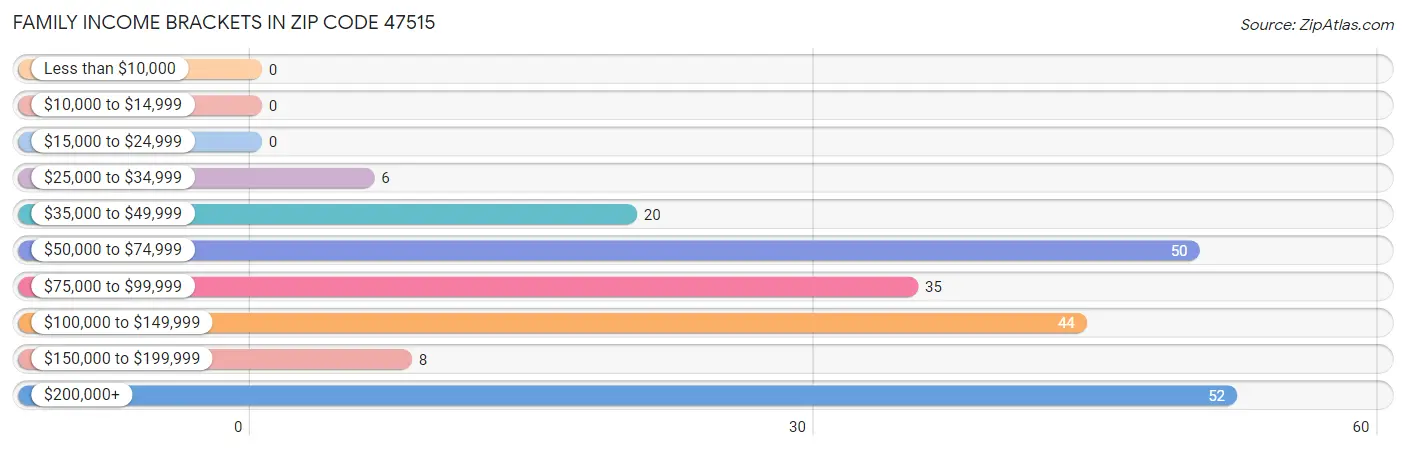 Family Income Brackets in Zip Code 47515