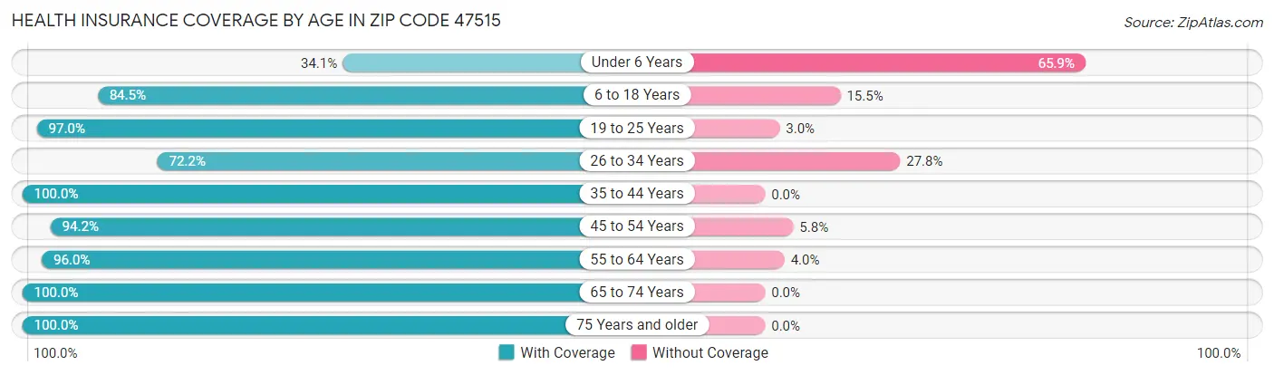Health Insurance Coverage by Age in Zip Code 47515