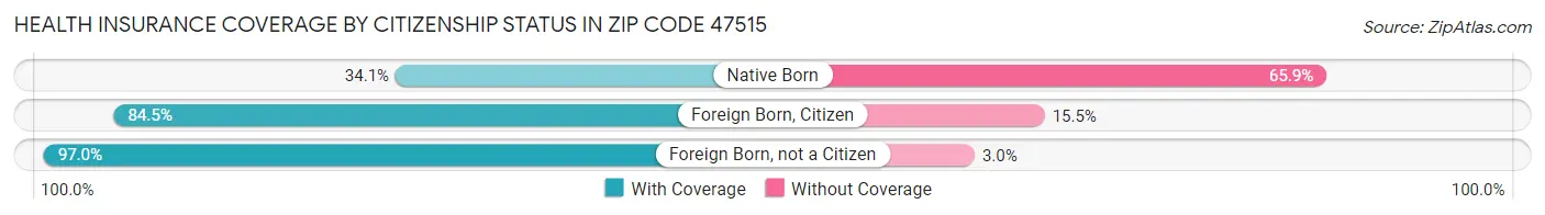 Health Insurance Coverage by Citizenship Status in Zip Code 47515