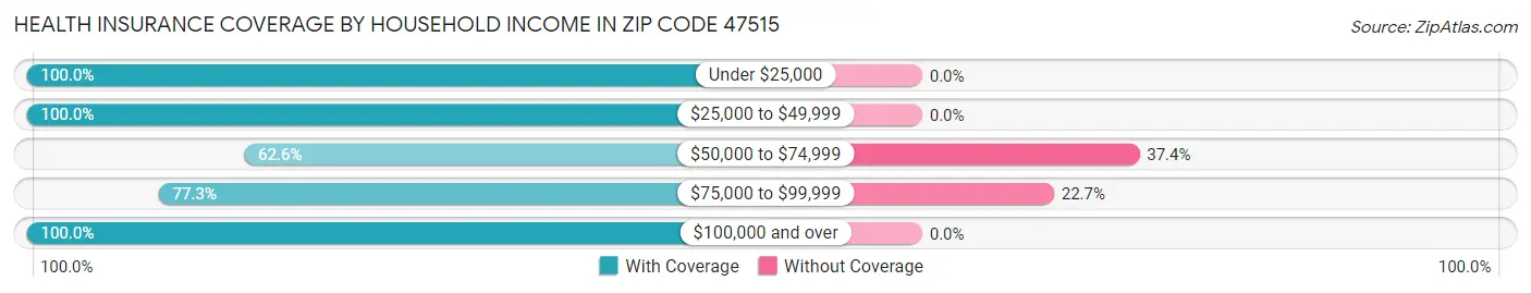 Health Insurance Coverage by Household Income in Zip Code 47515