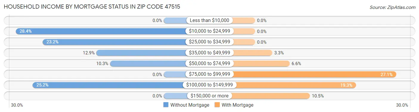 Household Income by Mortgage Status in Zip Code 47515