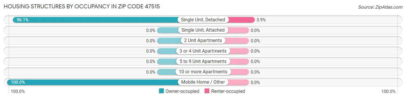 Housing Structures by Occupancy in Zip Code 47515