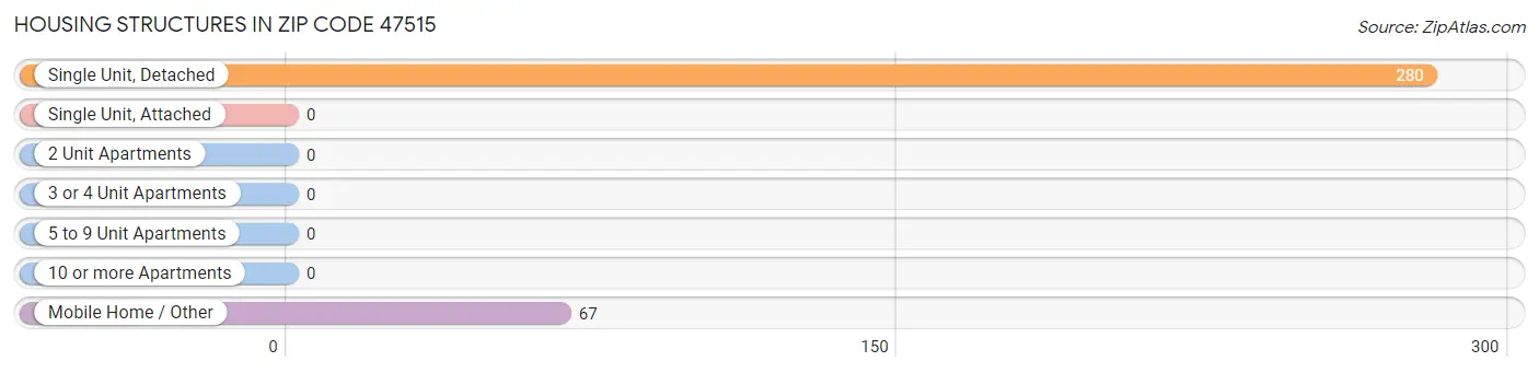 Housing Structures in Zip Code 47515