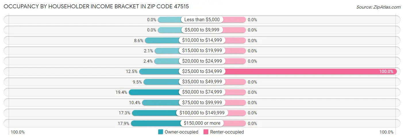 Occupancy by Householder Income Bracket in Zip Code 47515