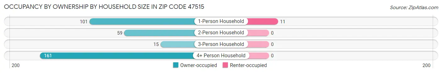Occupancy by Ownership by Household Size in Zip Code 47515