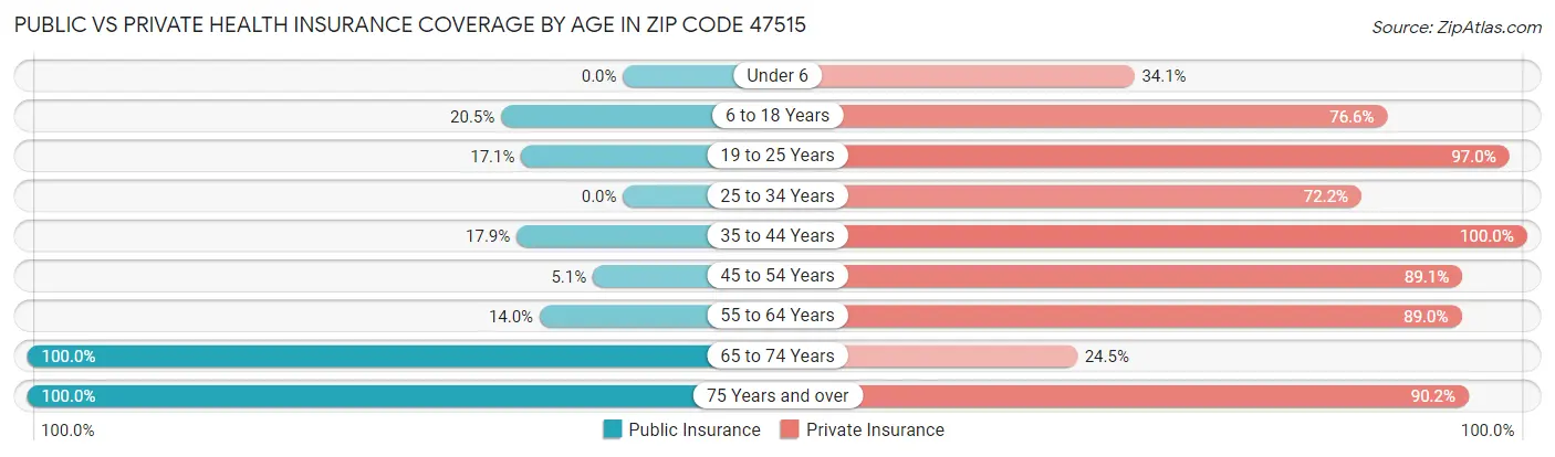 Public vs Private Health Insurance Coverage by Age in Zip Code 47515