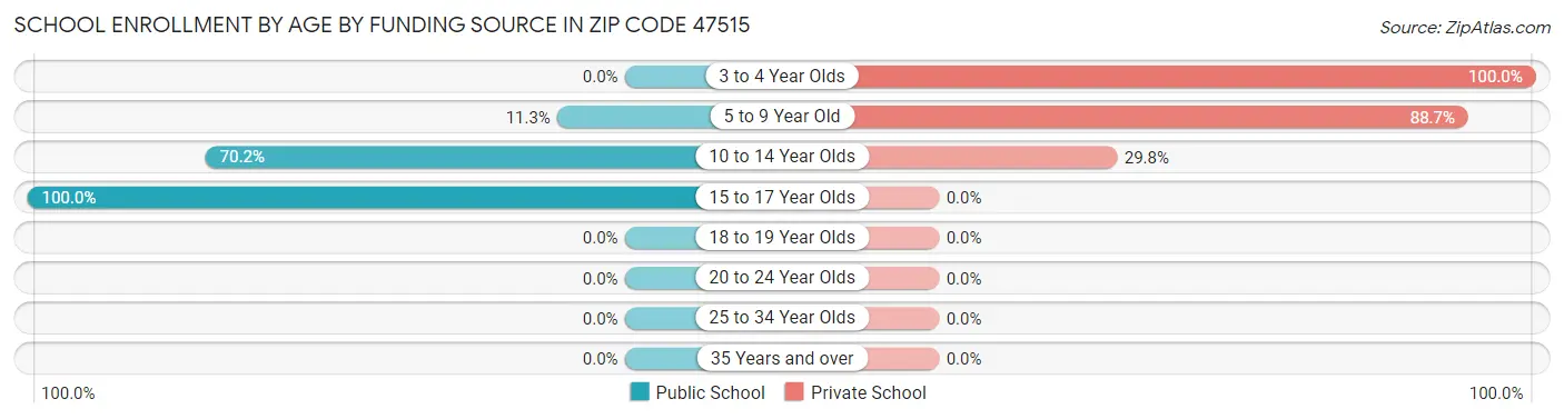 School Enrollment by Age by Funding Source in Zip Code 47515