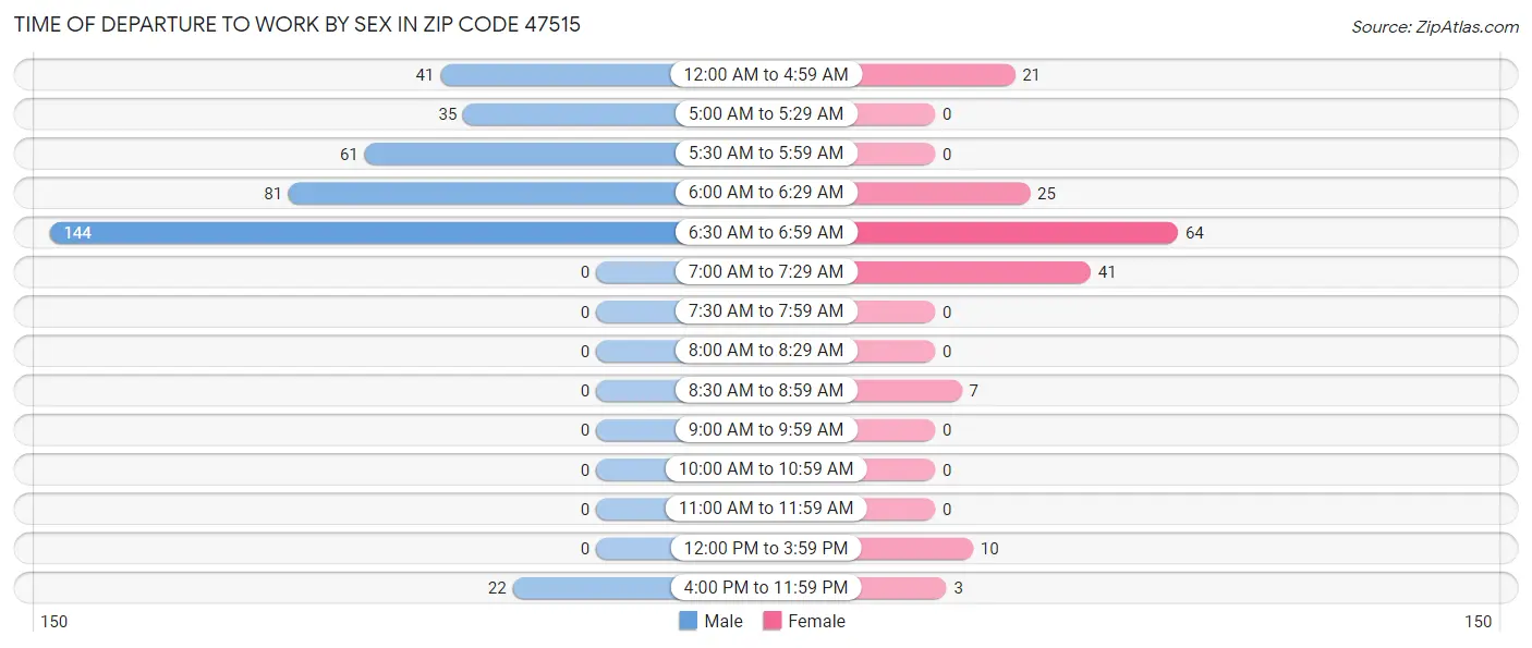 Time of Departure to Work by Sex in Zip Code 47515