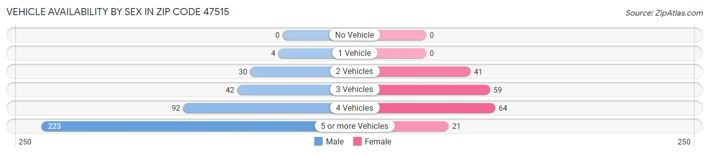 Vehicle Availability by Sex in Zip Code 47515