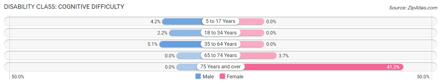 Disability in Zip Code 47516: <span>Cognitive Difficulty</span>