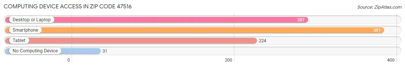 Computing Device Access in Zip Code 47516