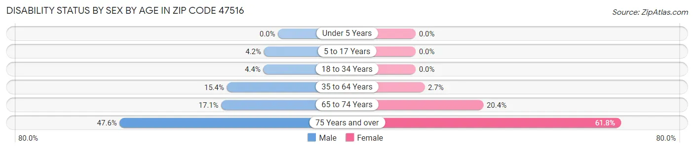 Disability Status by Sex by Age in Zip Code 47516