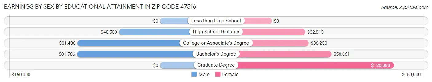 Earnings by Sex by Educational Attainment in Zip Code 47516
