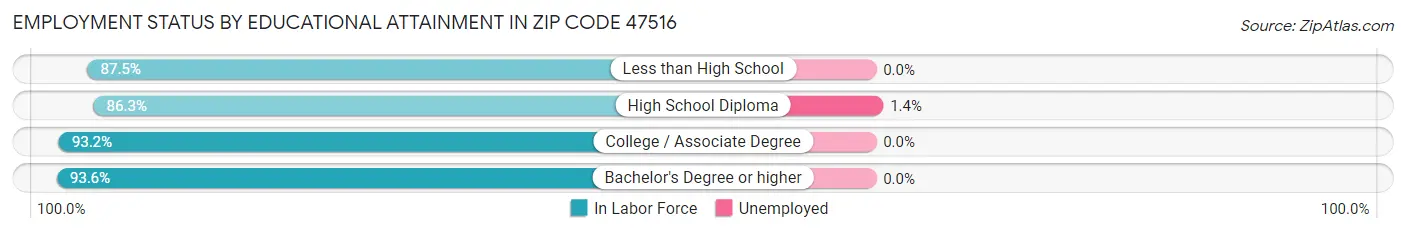 Employment Status by Educational Attainment in Zip Code 47516