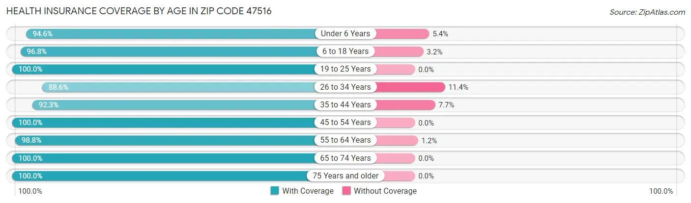 Health Insurance Coverage by Age in Zip Code 47516