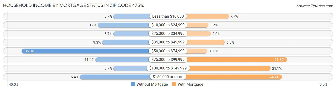 Household Income by Mortgage Status in Zip Code 47516