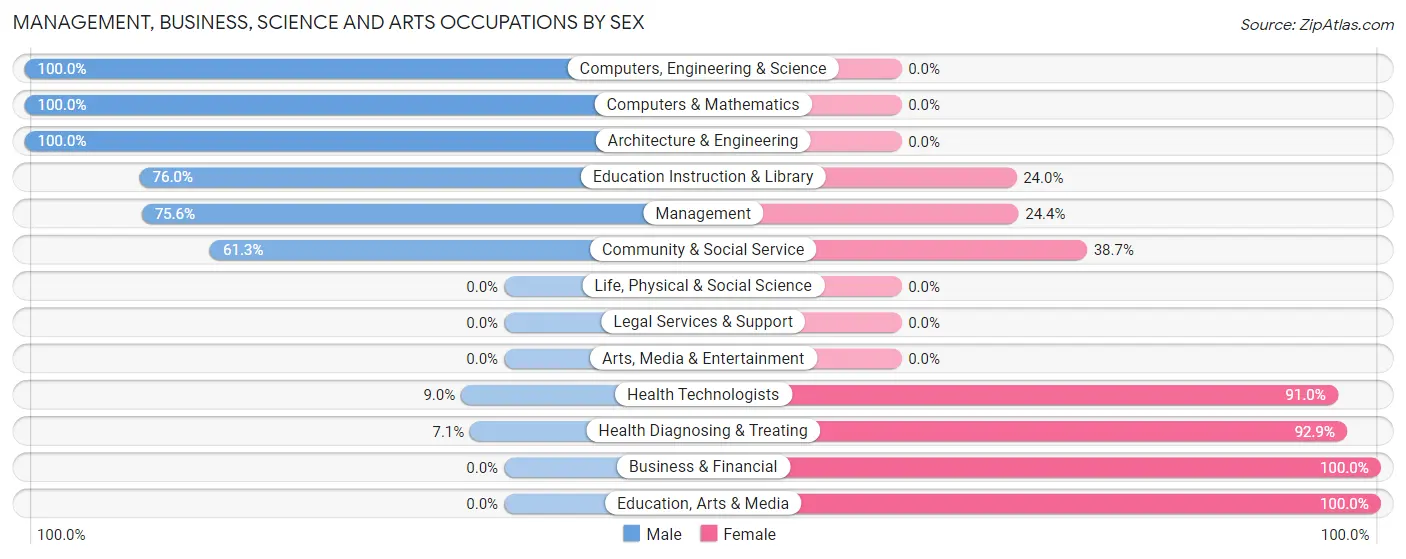 Management, Business, Science and Arts Occupations by Sex in Zip Code 47516