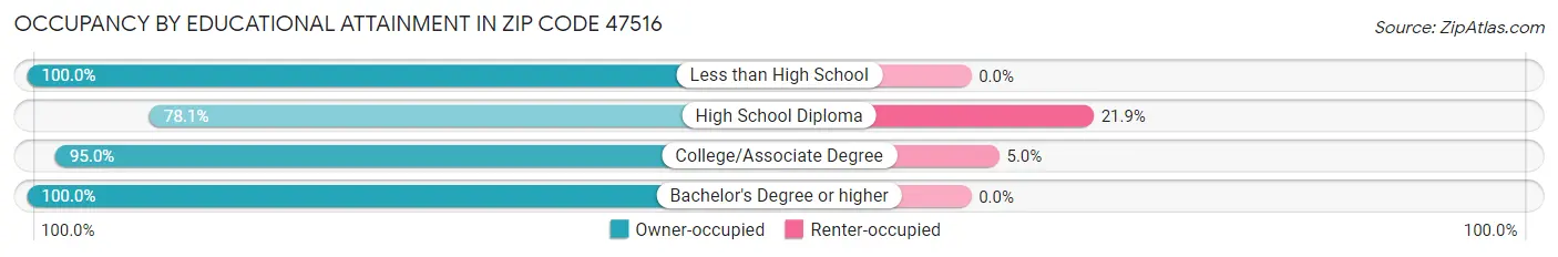 Occupancy by Educational Attainment in Zip Code 47516