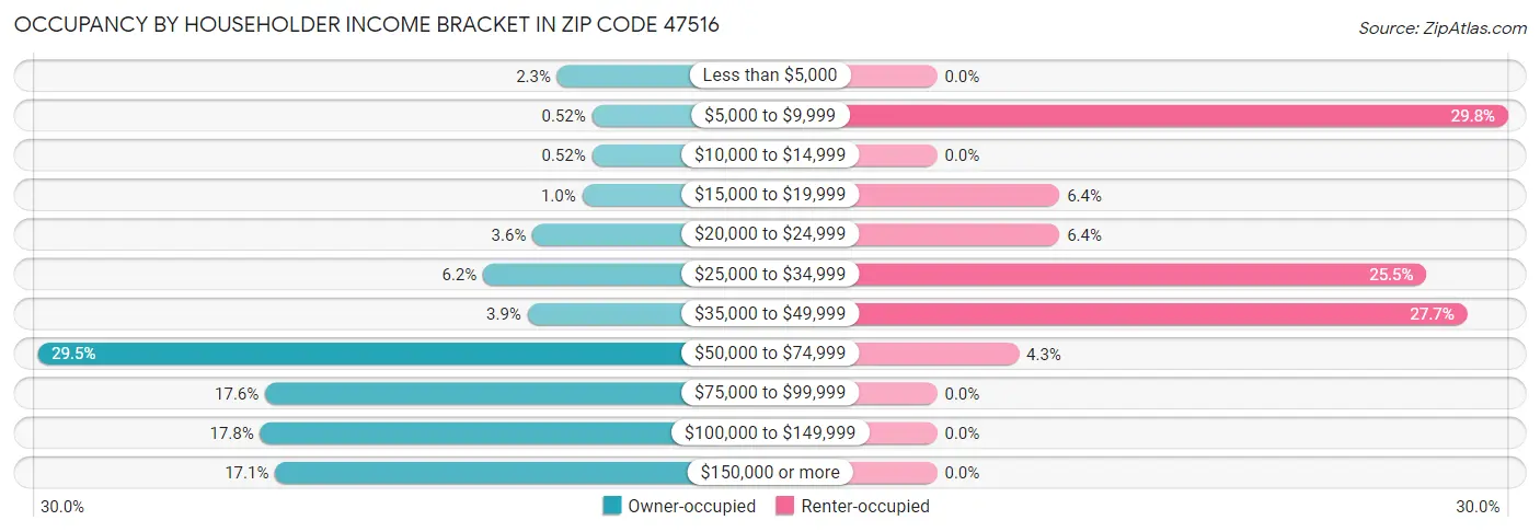 Occupancy by Householder Income Bracket in Zip Code 47516