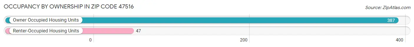 Occupancy by Ownership in Zip Code 47516