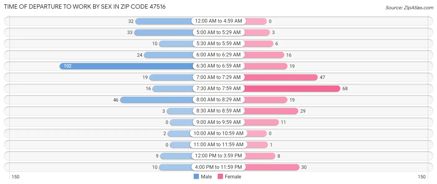 Time of Departure to Work by Sex in Zip Code 47516